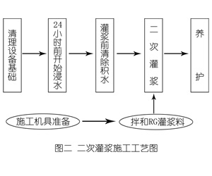 沂南灌浆料施工工艺—文字完整版